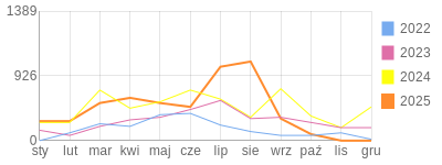 Wykres roczny blog rowerowy camelek86.bikestats.pl